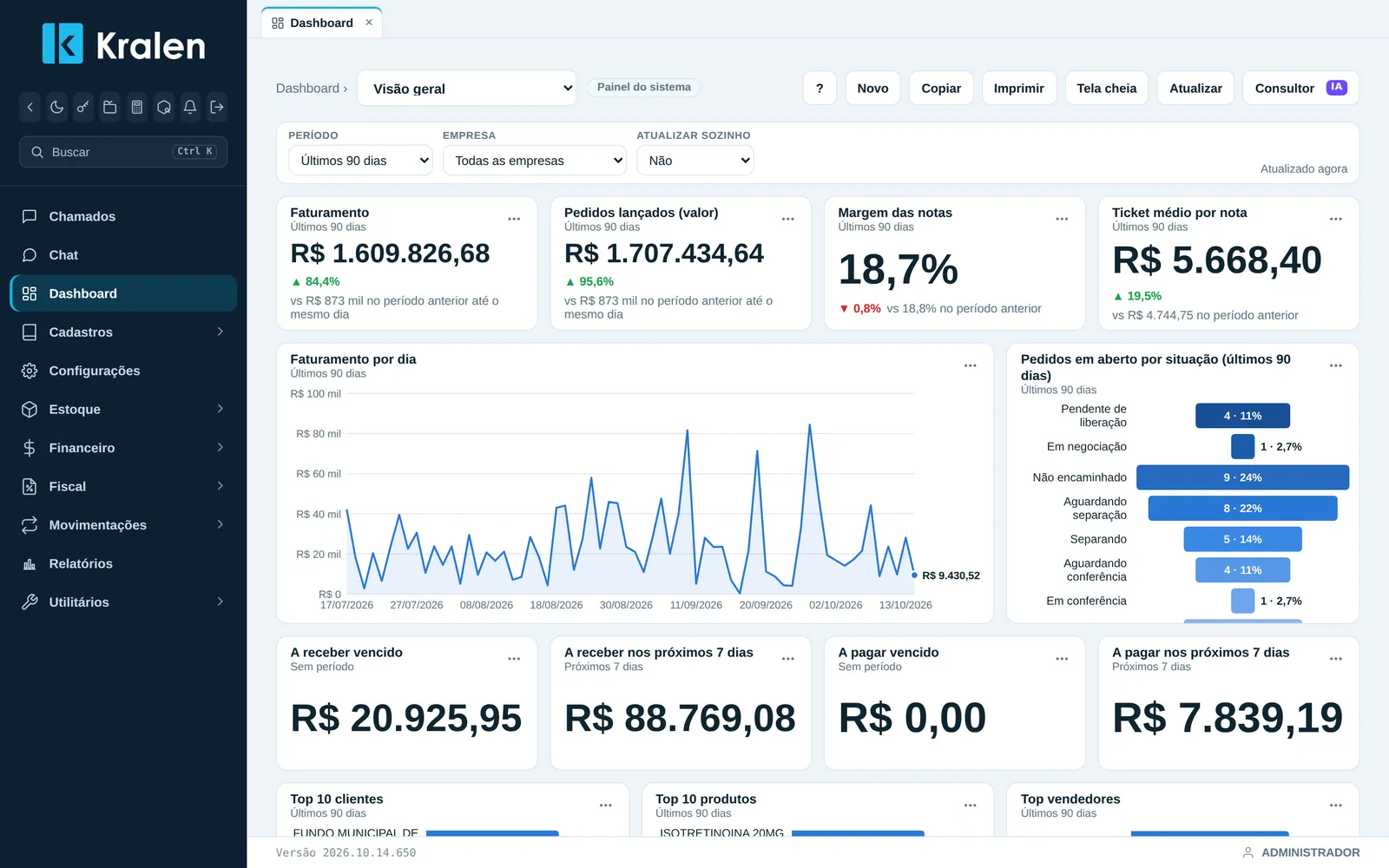 Painel inicial do KWeb com faturamento, margem das notas, pedidos por situação e contas a receber